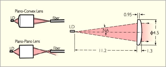 セルフォック先球PCレンズとセルフォックレーザーダイオード・コリメートレンズの図