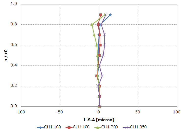 CLHレンズの収差特性Longitudinal Spherical Abberation