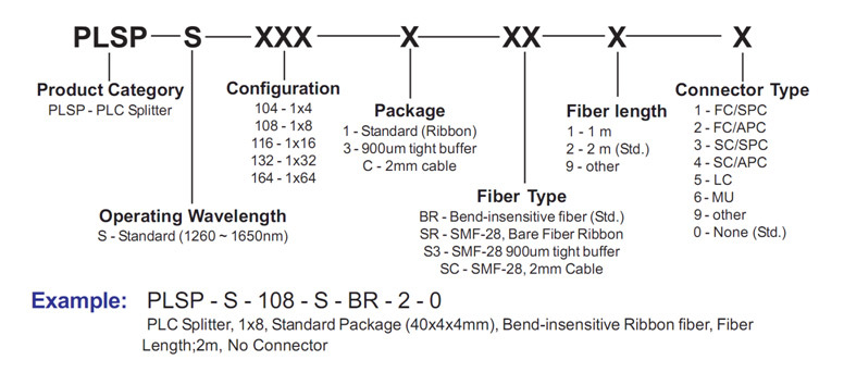 導波路(PLC)スプリッターの型番指定方法の図