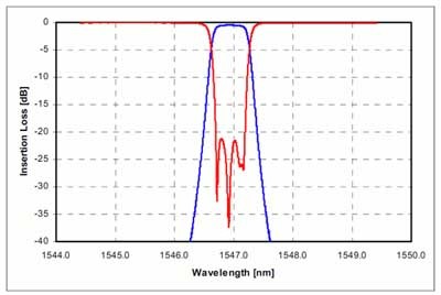 DWDM 100GHz シングルチャンネルの波長スペクトル左