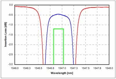 DWDM 100GHz シングルチャンネルの波長スペクトル右