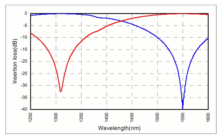 融着型カプラWDMタイプの波長スペクトル