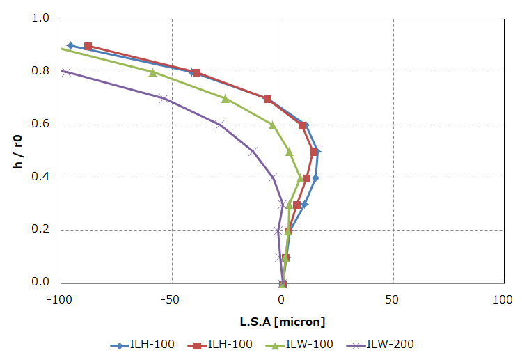 ILW、ILHレンズの収差特性Longitudinal Spherical Abberation