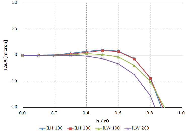 ILW、ILHレンズの収差特性Transverse Spherical Abberation