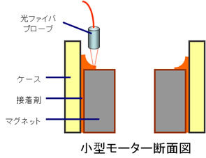 蛍光検出器を利用した小型モーターへのマグネット接着剤塗布検出イメージ