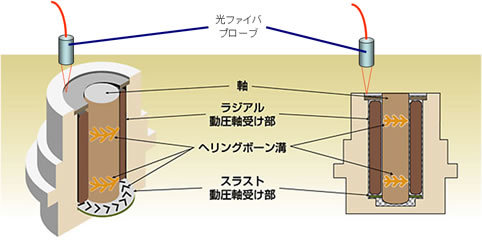 蛍光検出器を利用した流体動圧軸受のオイル漏れ検査