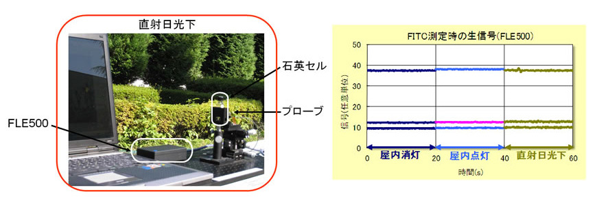 蛍光検出ヘッドを利用した屋外での測定_2 FITC測定時の生信号(FLE500)の設置個所とグラフ