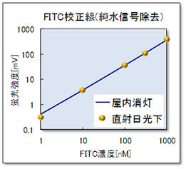 FITC校正線(純水信号除去) 純水信号を除去したFITC校正線