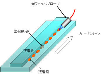 蛍光検出器を利用した接着剤がない部分の検査