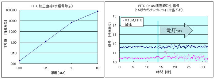 蛍光検出器の測定例【濃度測定と明室での測定】 水信号を除去したFITC校正曲線とFITC0.1uM測定時の生信号のグラフ