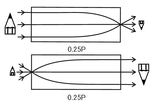 ピッチの原理：0.25Pの参考図