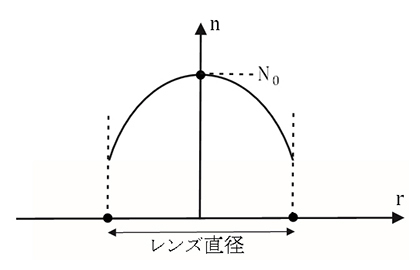 屈折率分布曲線セルフォックレンズの参考図