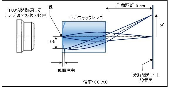 セルフォックイメージングレンズのイメージ図