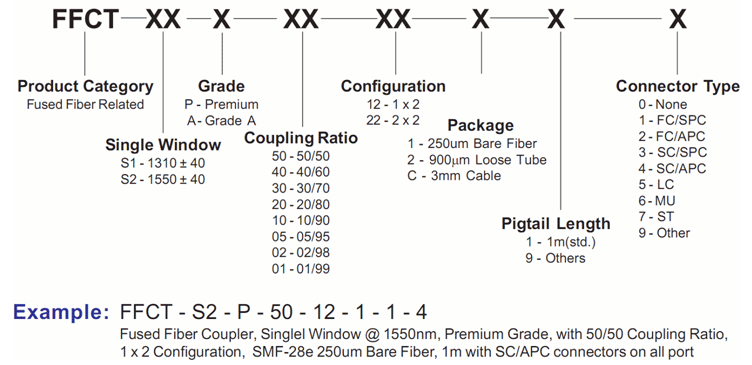融着型Single Windowカプラの型番指定方法の図
