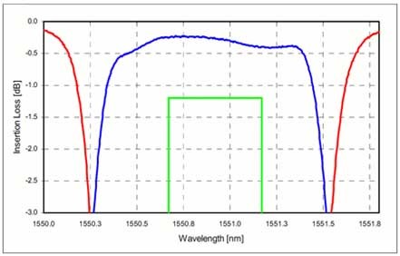 DWDM 200 GHz シングルチャンネルの波長スペクトル右