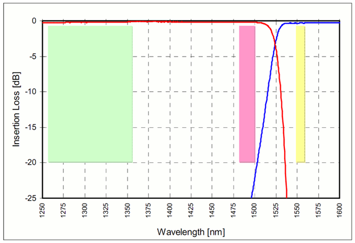 PON用WDM B-PON G-PON FTTPの波長スペクトル