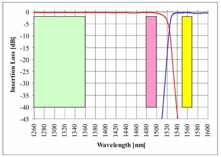 PON用WDM、高アイソレーションバージョンB-PON E-PONの波長スペクトル左