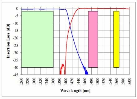 PON用WDM、高アイソレーションバージョンB-PON E-PONの波長スペクトル右